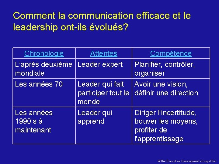 Comment la communication efficace et le leadership ont-ils évolués? Chronologie Attentes L’après deuxième Leader