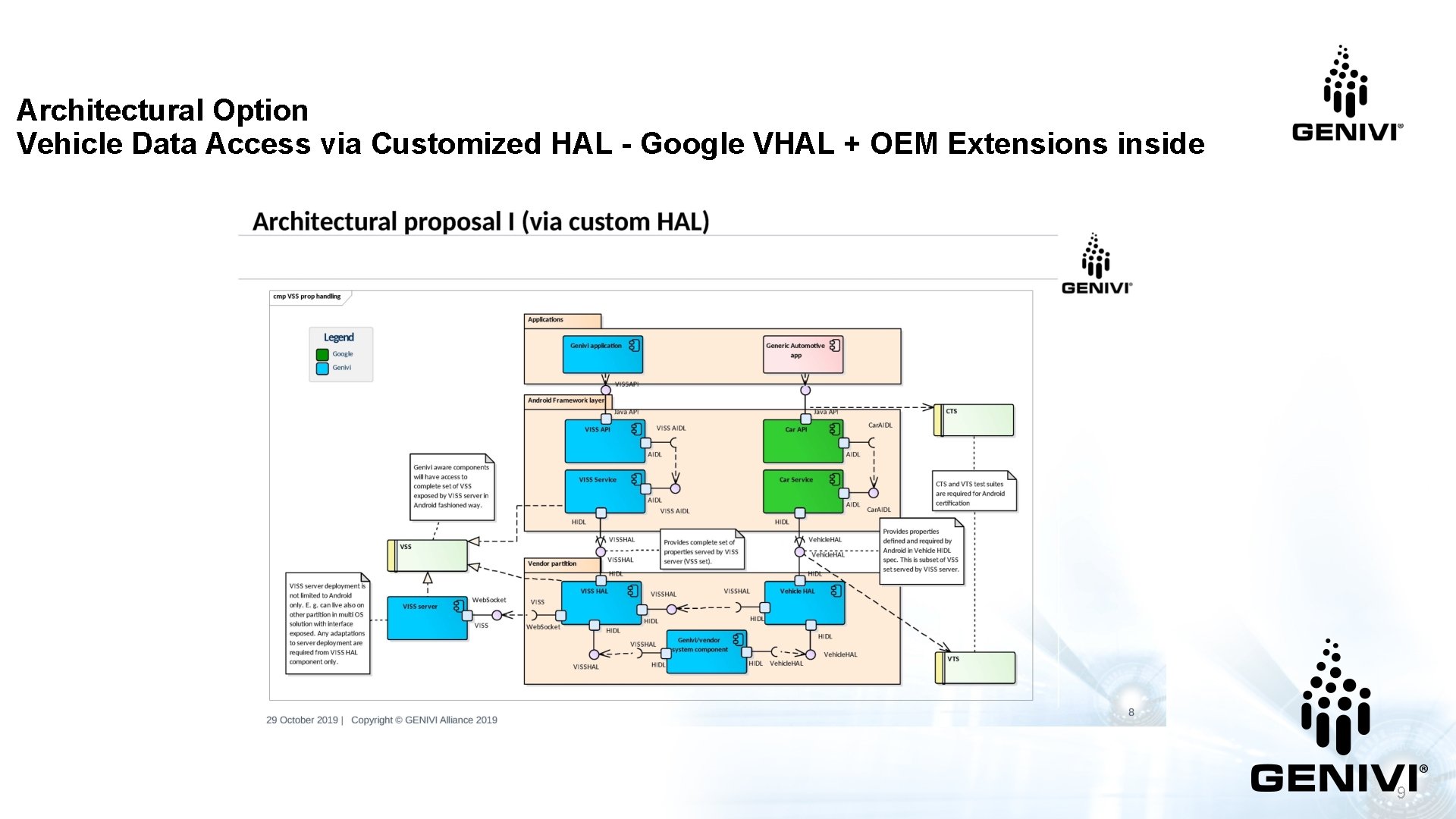 Architectural Option Vehicle Data Access via Customized HAL - Google VHAL + OEM Extensions