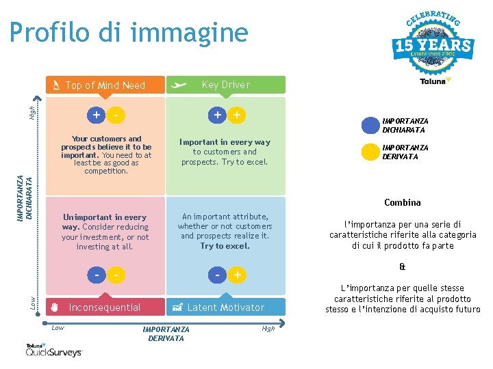 Profilo di immagine Key Driver + - + + Your customers and prospects believe