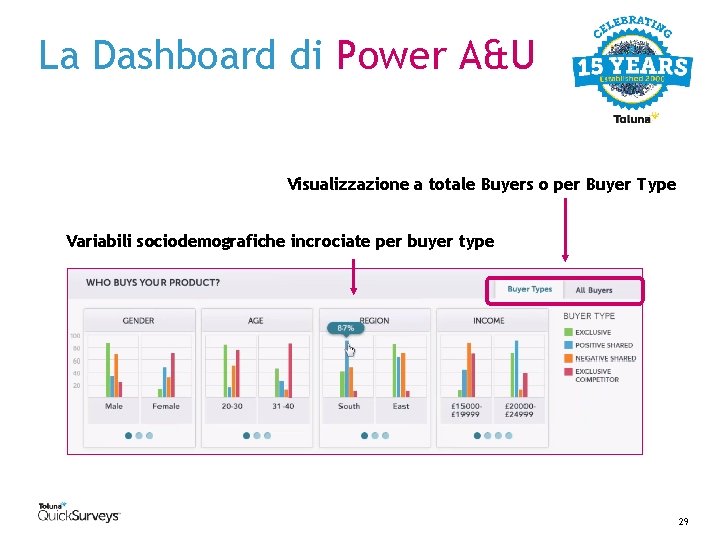 La Dashboard di Power A&U Visualizzazione a totale Buyers o per Buyer Type Variabili