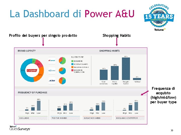 La Dashboard di Power A&U Profilo dei buyers per singolo prodotto Shopping Habits Frequenza