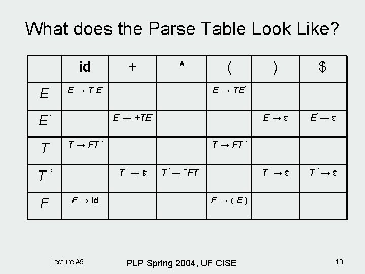 What does the Parse Table Look Like? id * E → T E’ E