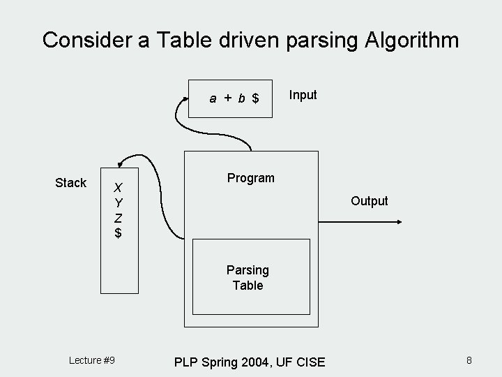 Consider a Table driven parsing Algorithm a + b $ Stack X Y Z