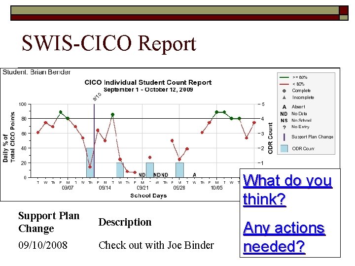 SWIS-CICO Report What do you think? Support Plan Change Description 09/10/2008 Check out with