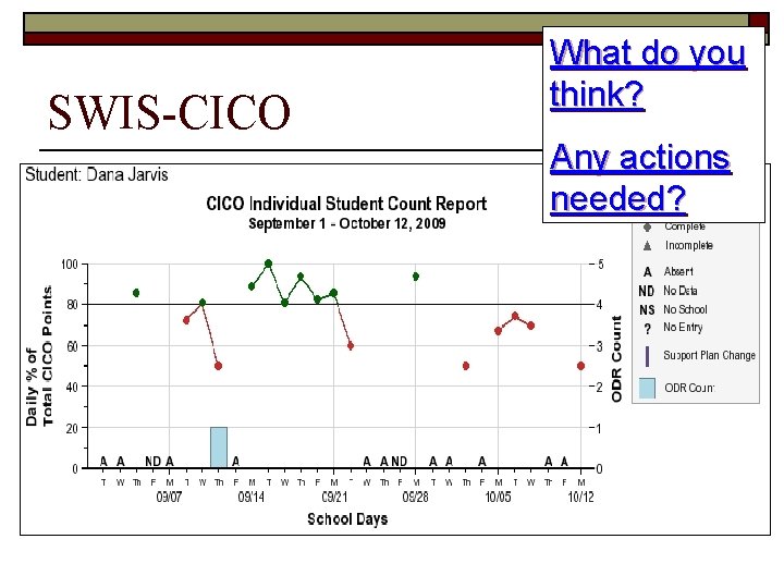 SWIS-CICO What do you think? Any actions needed? 