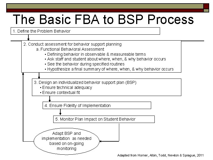 The Basic FBA to BSP Process 1. Define the Problem Behavior 2. Conduct assessment