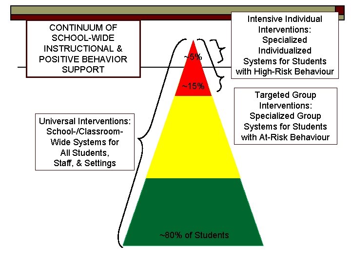 CONTINUUM OF SCHOOL-WIDE INSTRUCTIONAL & POSITIVE BEHAVIOR SUPPORT ~5% ~15% Universal Interventions: School-/Classroom. Wide
