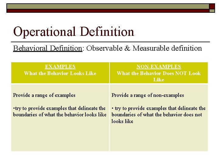 Operational Definition Behavioral Definition: Observable & Measurable definition EXAMPLES What the Behavior Looks Like