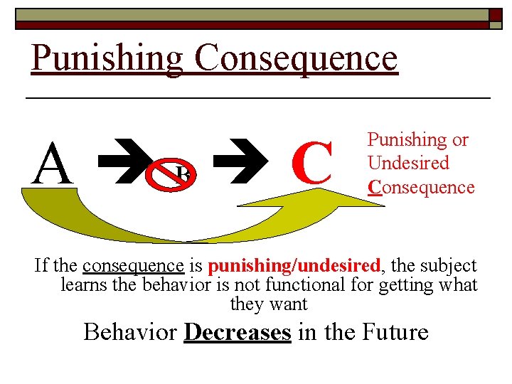 Punishing Consequence A B C Punishing or Undesired Consequence If the consequence is punishing/undesired,