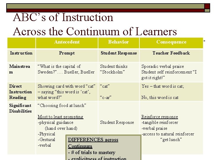 ABC’s of Instruction Across the Continuum of Learners Instruction Antecedent Behavior Consequence Prompt Student