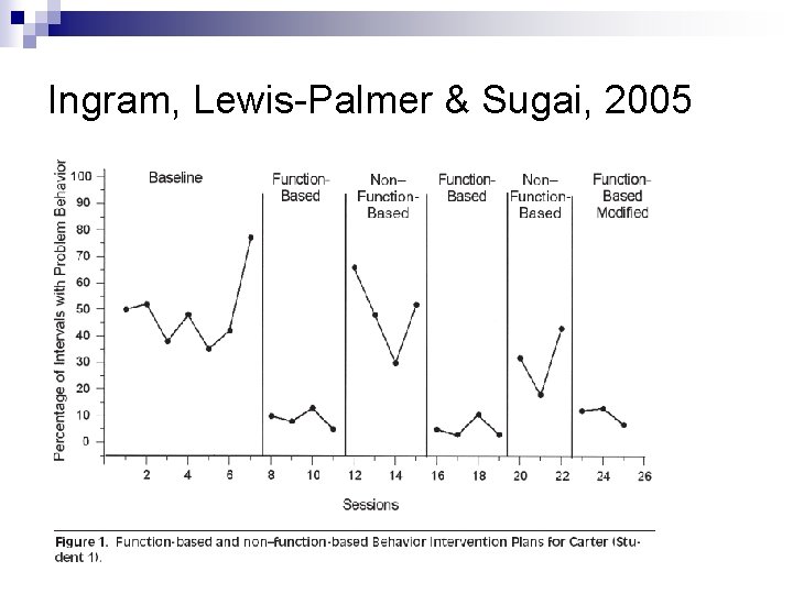 Ingram, Lewis-Palmer & Sugai, 2005 