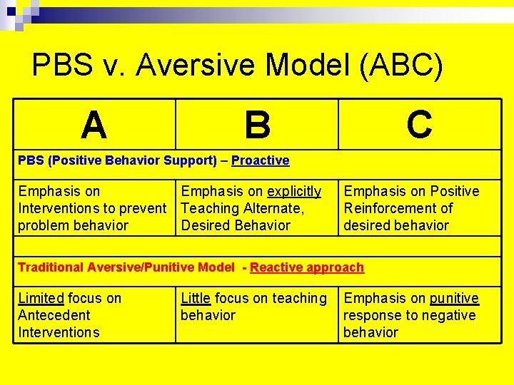 PBS v. Aversive Model (ABC) A B C PBS (Positive Behavior Support) – Proactive