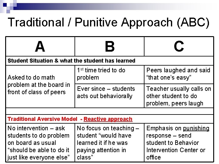 Traditional / Punitive Approach (ABC) A B C Student Situation & what the student