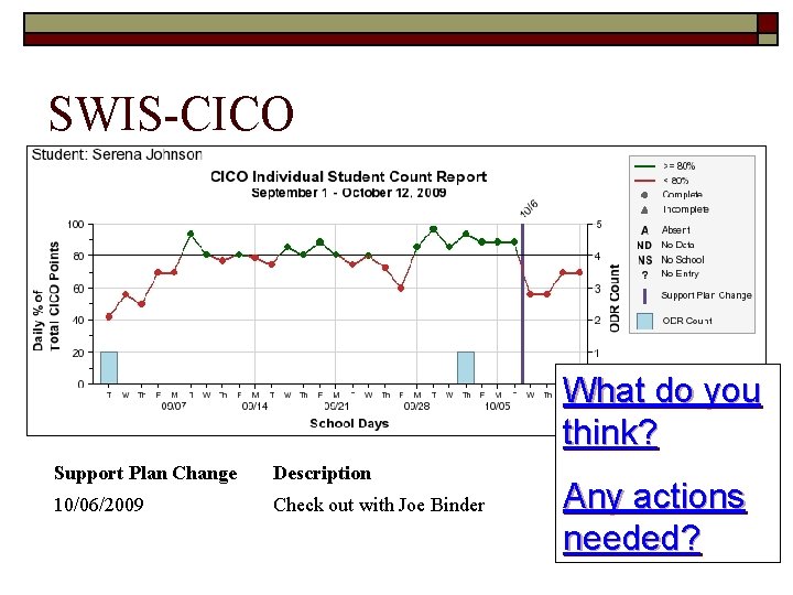 SWIS-CICO What do you think? Support Plan Change Description 10/06/2009 Check out with Joe