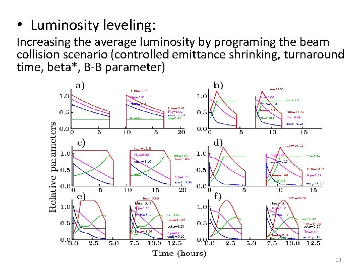  • Luminosity leveling: Increasing the average luminosity by programing the beam collision scenario