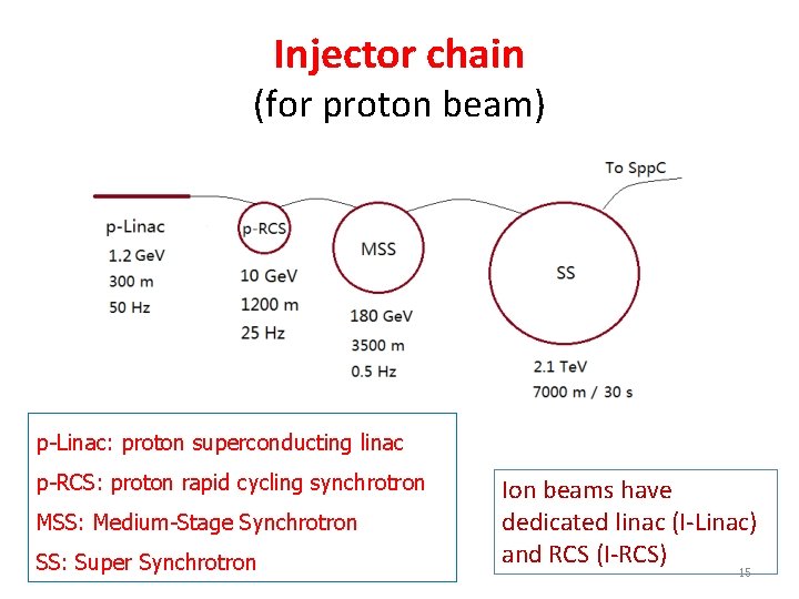 Injector chain (for proton beam) p-Linac: proton superconducting linac p-RCS: proton rapid cycling synchrotron