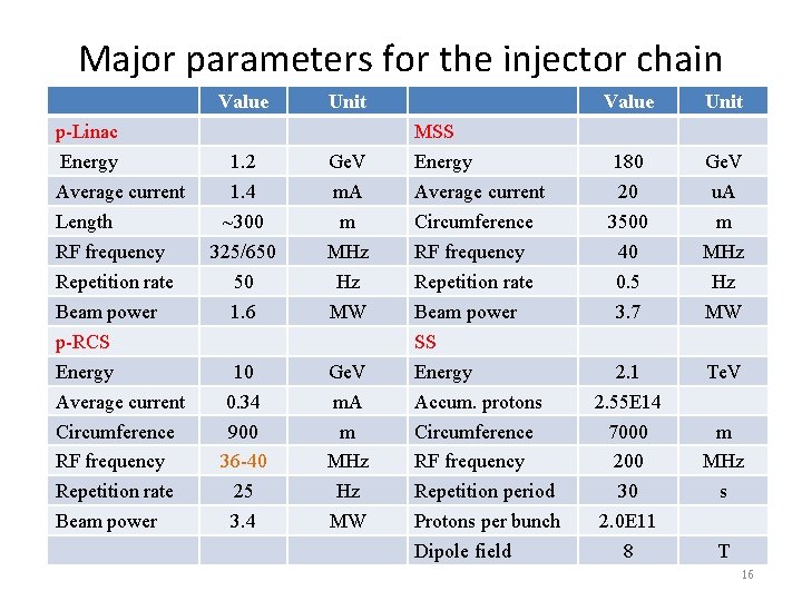 Major parameters for the injector chain Value p-Linac Energy Average current Length RF frequency