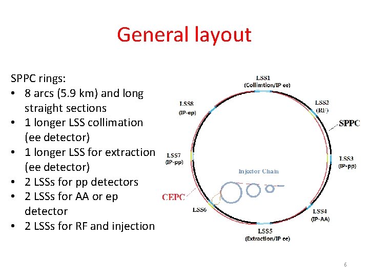 General layout SPPC rings: • 8 arcs (5. 9 km) and long straight sections