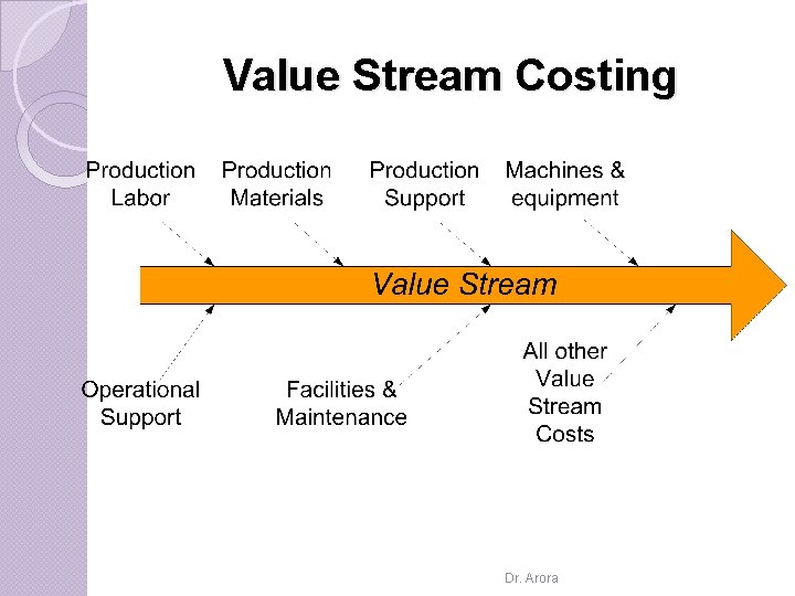 Value Stream Costing Dr. Arora 