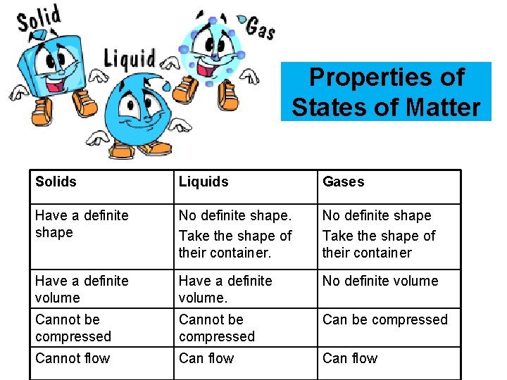 Properties of States of Matter Solids Liquids Gases Have a definite shape No definite