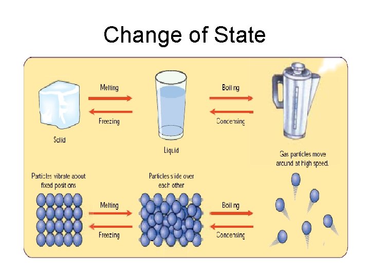 Change of State 