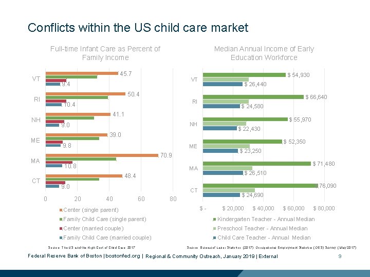 Conflicts within the US child care market Full-time Infant Care as Percent of Family Conflicts within the US child care market Full-time Infant Care as Percent of Family