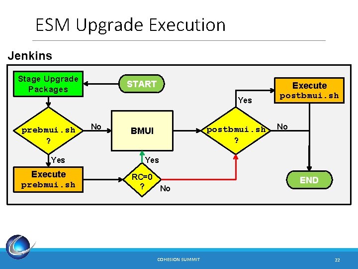 ESM Upgrade Execution Jenkins Stage Upgrade Packages START Yes prebmui. sh ? Yes Execute