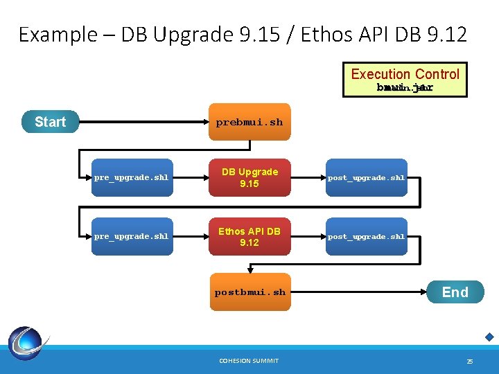 Example – DB Upgrade 9. 15 / Ethos API DB 9. 12 Execution Control