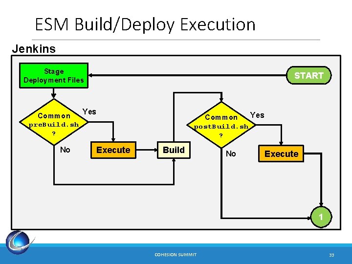 ESM Build/Deploy Execution Jenkins Stage Deployment Files START Yes Common pre. Build. sh ?