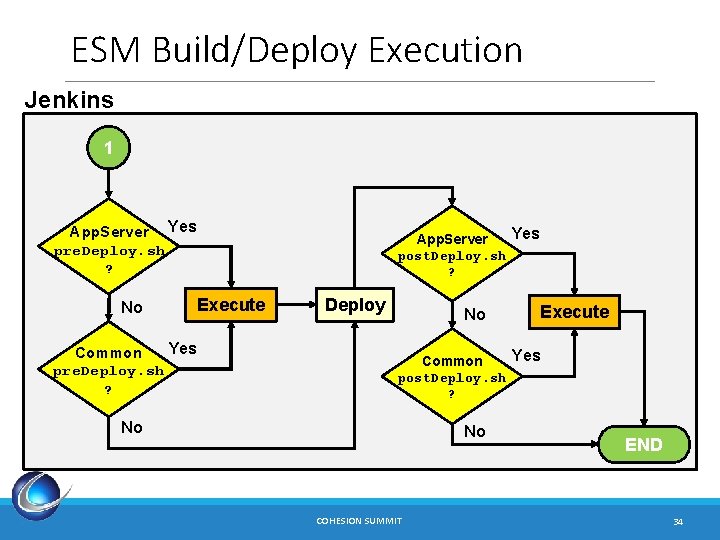 ESM Build/Deploy Execution Jenkins 1 App. Server Yes pre. Deploy. sh ? No Execute
