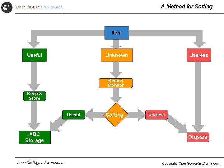 A Method for Sorting Item Useful Unknown Useless Keep & Monitor Keep & Store
