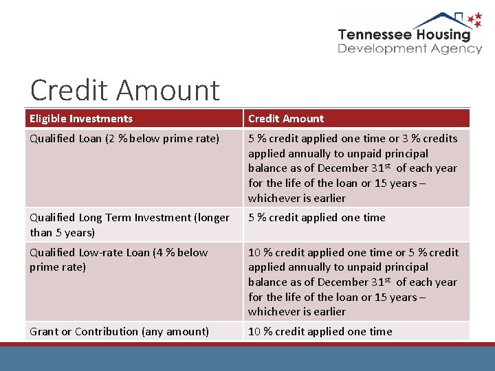 Credit Amount Eligible Investments Credit Amount Qualified Loan (2 % below prime rate) 5