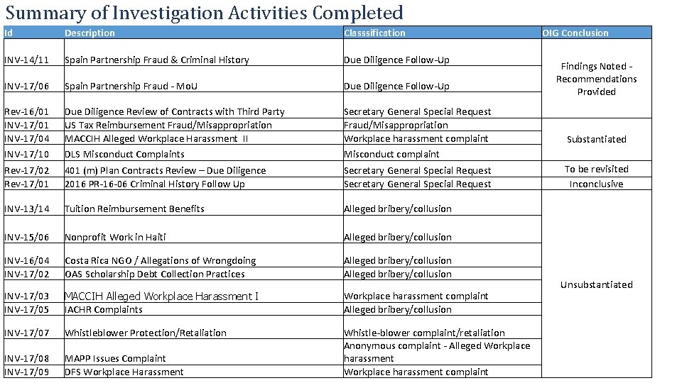 Summary of Investigation Activities Completed Id Description Classsification INV-14/11 Spain Partnership Fraud & Criminal
