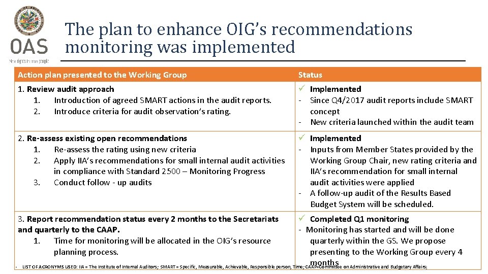 The plan to enhance OIG’s recommendations monitoring was implemented Action plan presented to the