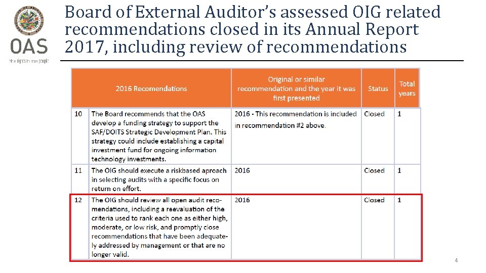 Board of External Auditor’s assessed OIG related recommendations closed in its Annual Report 2017,