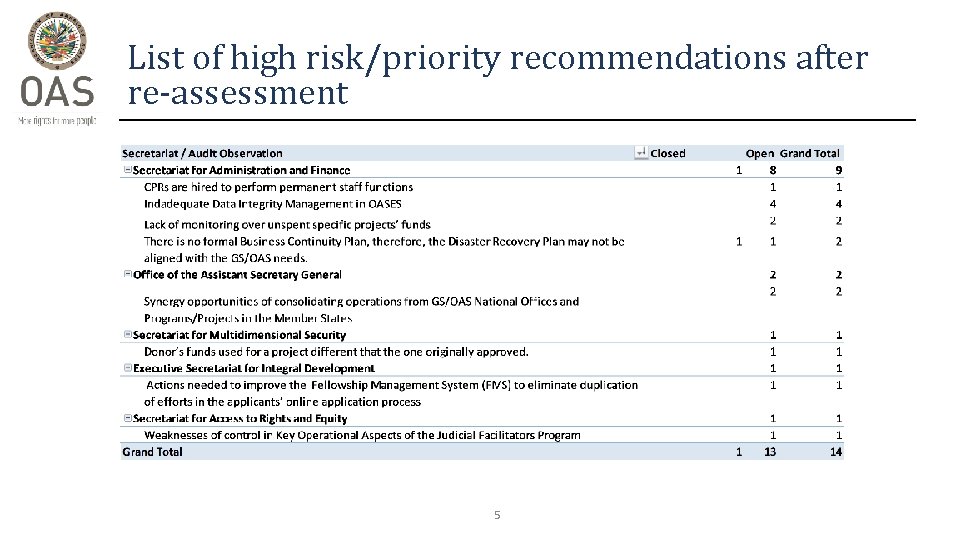 List of high risk/priority recommendations after re-assessment 5 