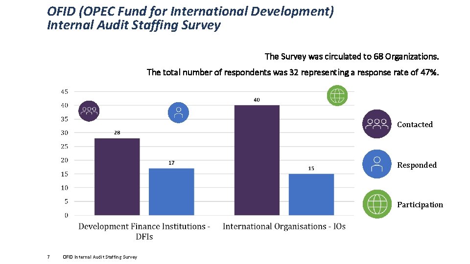 OFID (OPEC Fund for International Development) Internal Audit Staffing Survey The Survey was circulated