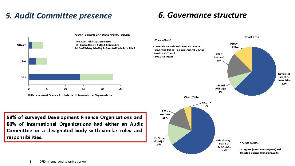 6. Governance structure 5. Audit Committee presence *Other – similar to an Audit Committee