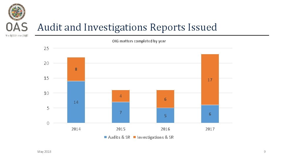 Audit and Investigations Reports Issued OIG matters completed by year 25 20 8 15