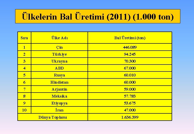 Ülkelerin Bal Üretimi (2011) (1. 000 ton) Sıra Ülke Adı Bal Üretimi (ton) 1