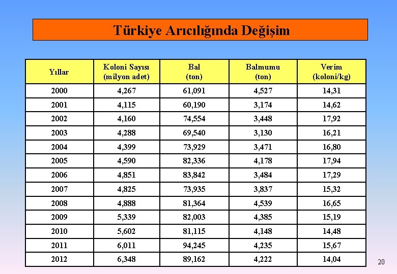 Türkiye Arıcılığında Değişim Yıllar Koloni Sayısı (milyon adet) Bal (ton) Balmumu (ton) Verim (koloni/kg)