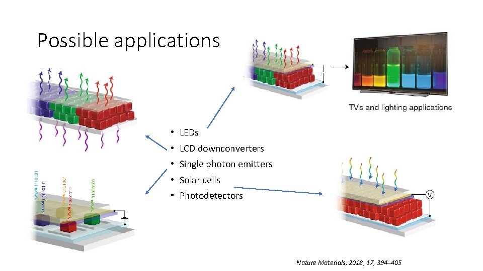 Possible applications • LEDs • LCD downconverters • Single photon emitters • Solar cells