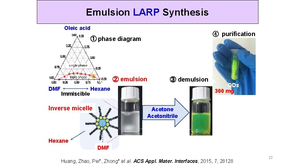 Emulsion LARP Synthesis Oleic acid ④ purification ① phase diagram ② emulsion DMF Immiscible