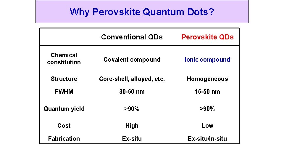Why Perovskite Quantum Dots? Conventional QDs Perovskite QDs Chemical constitution Covalent compound Ionic compound