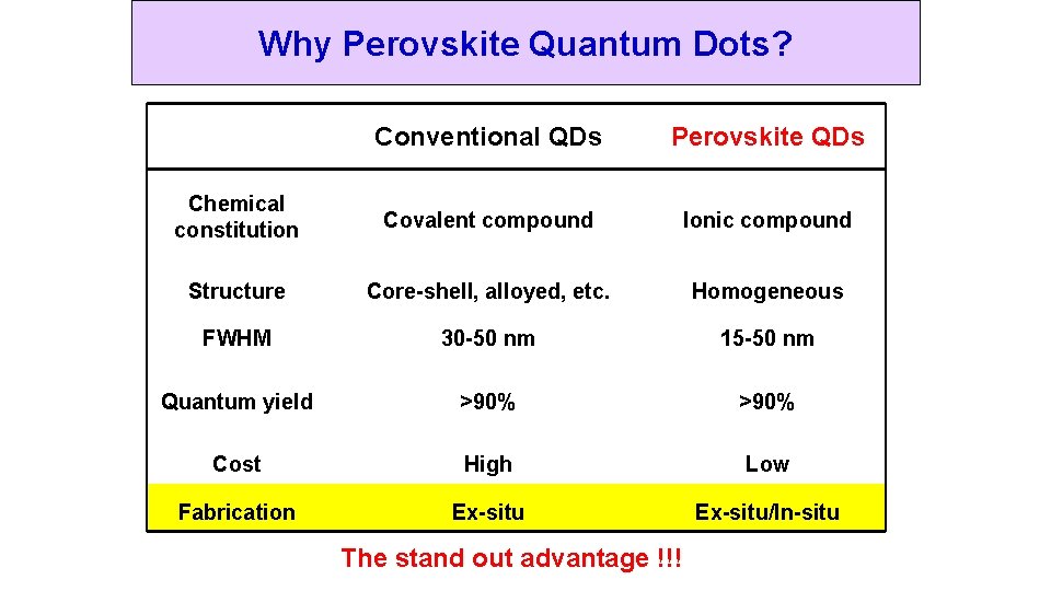 Why Perovskite Quantum Dots? Conventional QDs Perovskite QDs Chemical constitution Covalent compound Ionic compound