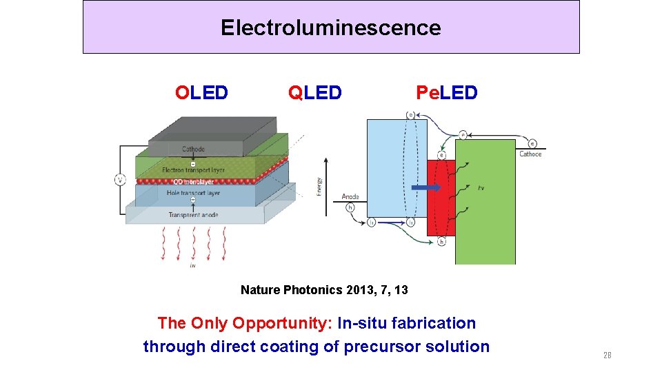 Electroluminescence OLED QLED Pe. LED Nature Photonics 2013, 7, 13 The Only Opportunity: In-situ