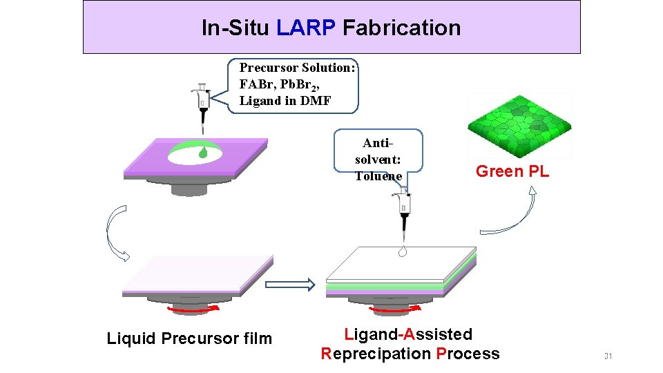 In-Situ LARP Fabrication Precursor Solution: FABr, Pb. Br 2, Ligand in DMF Antisolvent: Toluene