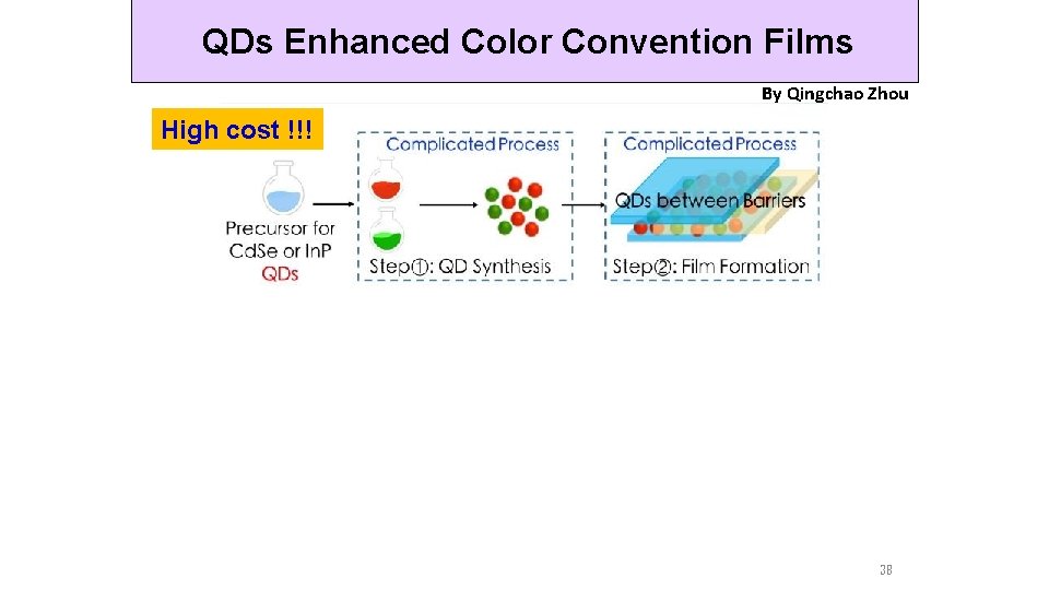 QDs Enhanced Color Convention Films By Qingchao Zhou High cost !!! “in-situ” fabrication Strategy