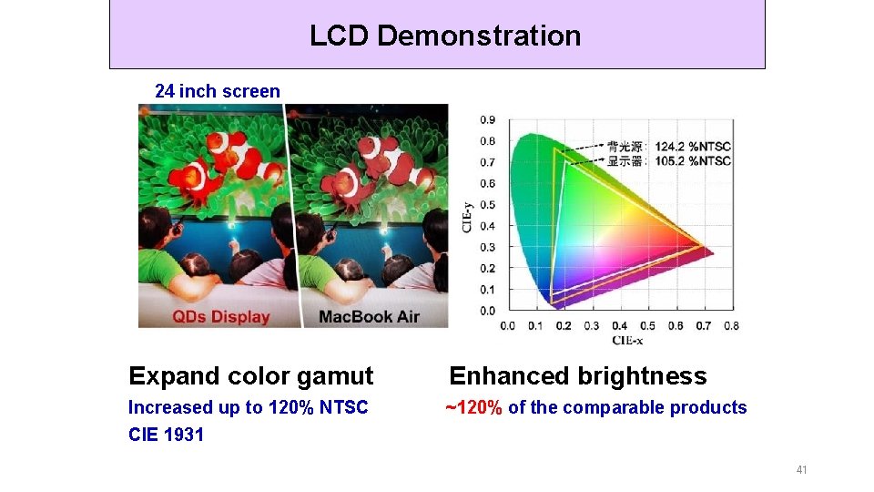 LCD Demonstration 24 inch screen Expand color gamut Enhanced brightness Increased up to 120%