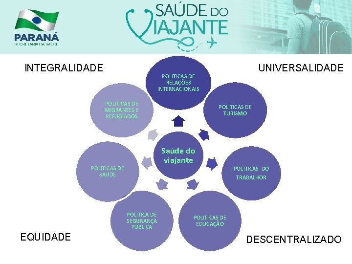 INTEGRALIDADE POLITICAS DE RELAÇÕES INTERNACIONAIS POLITICAS DE MIGRANTES E REFUGIADOS POLITICAS DE TURISMO Saúde